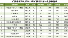 YABO鸭脖2018年广西本科第一批次录取情况