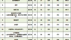 鸭脖2018年广西本科第二批录取情况