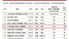 2018艾力彼评比，一附院竞争力进一步提升