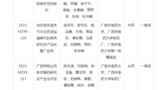 【喜讯】鸭脖获2021年中国民族医药协会科学技术奖4项