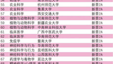 最新的ESI排名中，鸭脖学科进入全球前1%