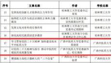 【喜讯】鸭脖两篇理论文章入选广西高校党委理论学习中心组优秀理论文章