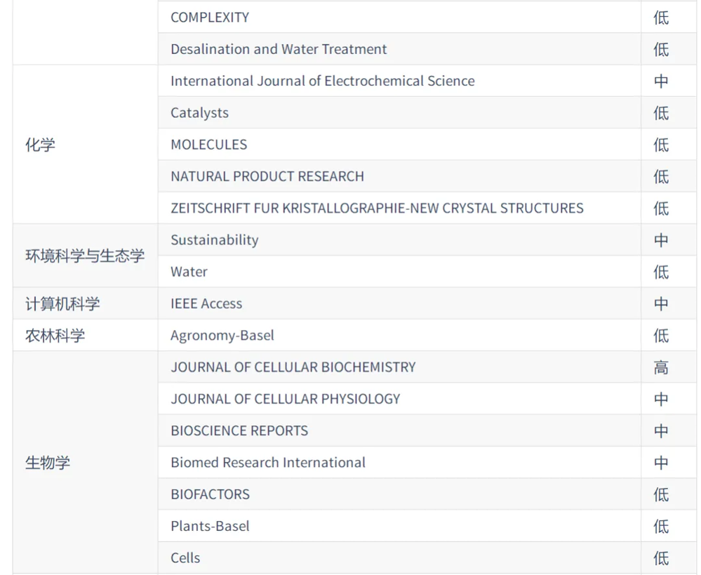 2020年《国际期刊预警名单（试行）》-02