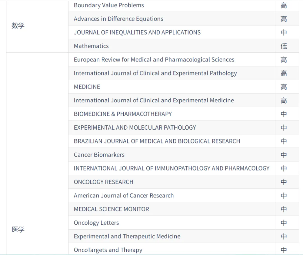 2020年《国际期刊预警名单（试行）》-03