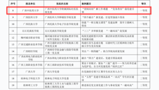 【喜讯】鸭脖在全区教育系统推进党建与事业发展“一融双高”优秀党建研究论文和创新典型案例评选中获奖
