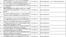 【喜讯】YABO鸭脖第一附属医院获2025年国家自然科学基金立项资助16项