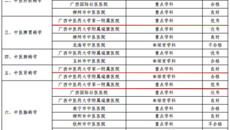 第一附属医院广西中医药重点学科建设验收“优秀”率达55%