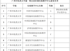 【喜讯】鸭脖获批建设8个新一轮自治区级实验教学中心 
