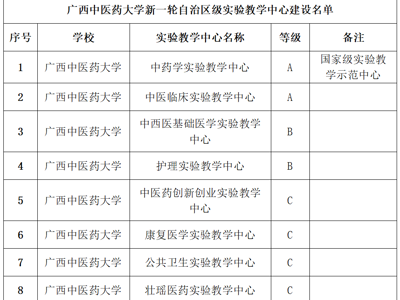 【喜讯】鸭脖获批建设8个新一轮自治区级实验教学中心 