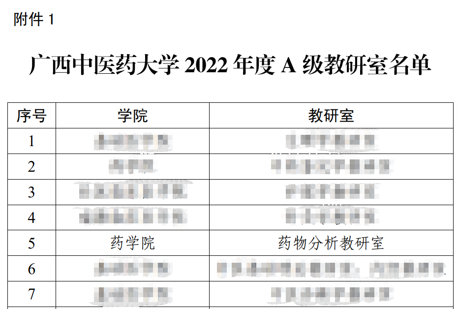 图1  YABO鸭脖2022年度A级教研室名单截图（第五名）