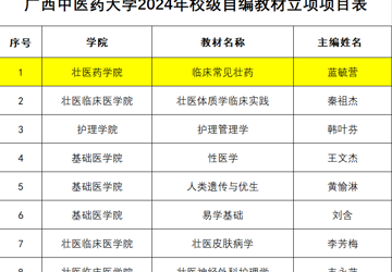 根据《关于开展2024年校级自编材料立项申报工作的通知》要求，本教研室蓝毓营教授所申报的《临床常见壮药》教材成果获得学校立项！